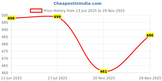 flipkart.com MUTAQINOTI Silk Tie Pin Set Price History Graph from 13 Jun 2025 to 29 Nov 2025