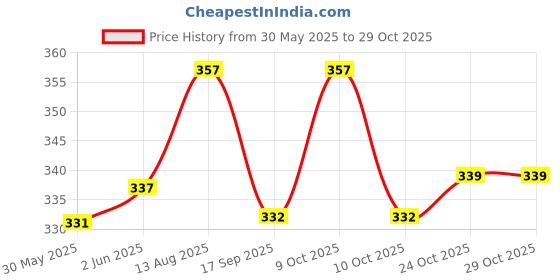 flipkart.com quality bit Muticolor Thread quality bit Price History Graph from 30 May 2025 to 29 Oct 2025