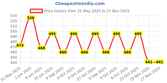 flipkart.com get it Mutli Purpose Wedge Pillow, Removable cover with Zip Breastfeeding Pillow get it Price History Graph from 31 May 2025 to 27 Nov 2025
