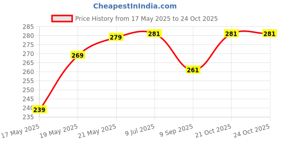 flipkart.com MUTMAIN 30L to 40L Rain Cover for Bag (Navy Blue) Waterproof, Dust Proof Laptop Bag Cover, School Bag Cover, Laptop Bag Cover Price History Graph from 17 May 2025 to 22 Oct 2025