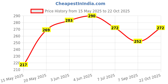 flipkart.com MUTMAIN 30L to 40L Waterproof Laptop bag , School Bag Cover (BLACK) Waterproof Laptop Bag Cover Price History Graph from 15 May 2025 to 22 Oct 2025