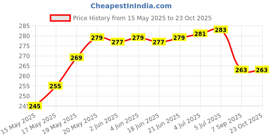 flipkart.com MUTMAIN 30L to 40L Waterproof School bag , Laptop Bag Cover (PARROT) Waterproof Laptop Bag Cover, School Bag Cover, Trekking Bag Cover, Luggage Bag Cover Price History Graph from 15 May 2025 to 22 Oct 2025
