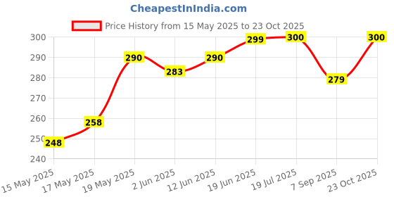 flipkart.com MUTMAIN 45L to 60L Waterproof Trekking, camping, Hiking Bag Cover (BLACK) Waterproof, Dust Proof Luggage Bag Cover, Luggage Bag Cover Price History Graph from 15 May 2025 to 23 Oct 2025
