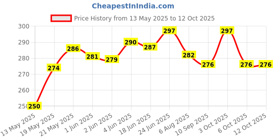 flipkart.com mutmain Helmet Cover / Bag Keeps Your Helmet Safe From Dust, Rain And Scratches Helmet Visor mutmain Price History Graph from 13 May 2025 to 12 Oct 2025