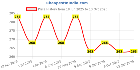flipkart.com mutmain Helmet Cover Drawstring Bag safe from water dust & rain Helmet Visor Bag mutmain Price History Graph from 18 Jun 2025 to 12 Oct 2025