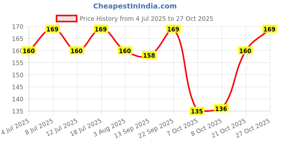 flipkart.com excite bites Mutton Flavor Munchy Sticks - 450 g Mutton Dog Chew excite bites Price History Graph from 4 Jul 2025 to 27 Oct 2025