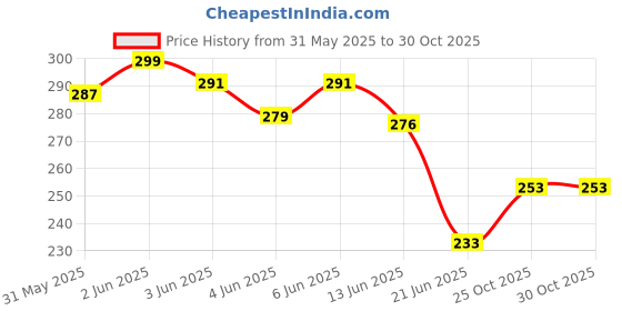 flipkart.com purepet Mutton Flavour Real Biscuit Chicken Dog Chew purepet Price History Graph from 31 May 2025 to 30 Oct 2025