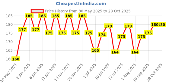 flipkart.com purepet Mutton Munchy Sticks Dog Treat purepet Price History Graph from 30 May 2025 to 28 Oct 2025