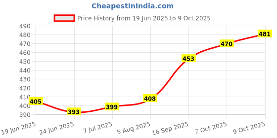 flipkart.com durex Mutual Climax 10s + Extra Time Climax Delay 3s (10s + 3s = 13 Condoms) Value Passion Raja Combo Condom durex Price History Graph from 19 Jun 2025 to 9 Oct 2025