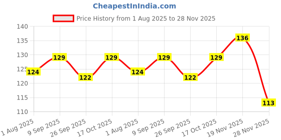 flipkart.com durex Mutual Climax Condom durex Price History Graph from 1 Aug 2025 to 28 Nov 2025