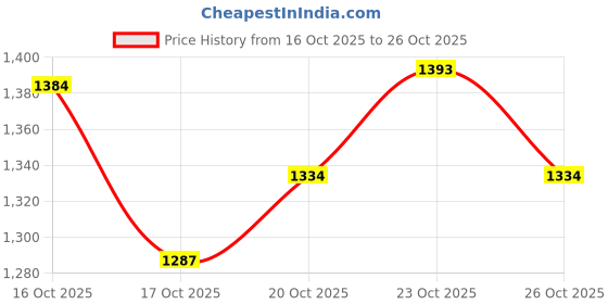 flipkart.com durex Mutual Climax Condoms for Men & Women - 10 Count Pack Of 4 Condom durex Price History Graph from 16 Oct 2025 to 26 Oct 2025