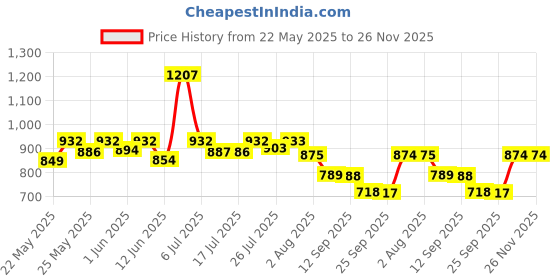 flipkart.com durex Mutual Climax for Him & Her Condom durex Price History Graph from 22 May 2025 to 26 Nov 2025