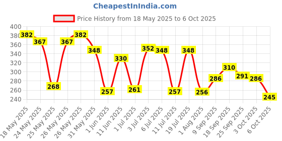 flipkart.com durex Mutual Climax for Shared Pleasure Condom durex Price History Graph from 18 May 2025 to 6 Oct 2025