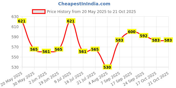 flipkart.com durex Mutual Climax for Shared Pleasure Condom durex Price History Graph from 20 May 2025 to 21 Oct 2025
