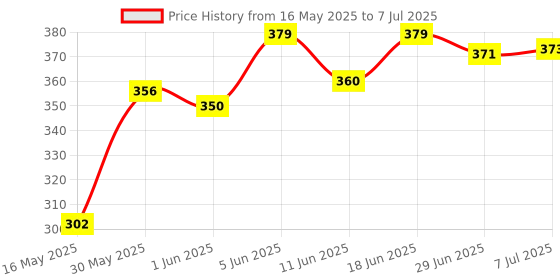 flipkart.com durex Mutual Climax Pack real intense with security & protection for Men 10 count Condom durex Price History Graph from 16 May 2025 to 7 Jul 2025