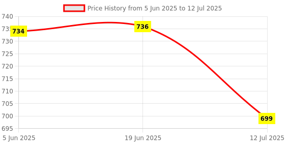 flipkart.com dss Mutual Induction Experiment Physics Project and Model dss Price History Graph from 5 Jun 2025 to 12 Jul 2025