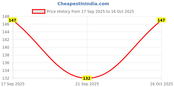 flipkart.com mutul khunt Women Shapewear mutul khunt Price History Graph from 17 Sep 2025 to 16 Oct 2025