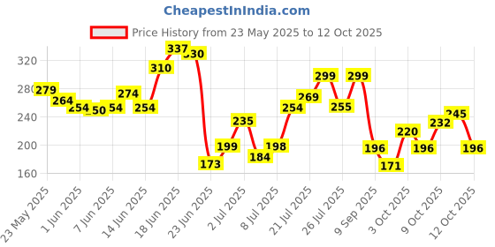 flipkart.com muuchstac Men’s Ocean Moisturizer & Sunscreen Matte Look Cream, Non-Sticky muuchstac Price History Graph from 23 May 2025 to 12 Oct 2025
