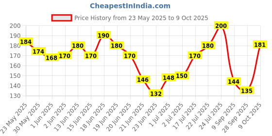 flipkart.com muuchstac Men’s Ocean Moisturizer & Sunscreen Matte Look Cream with Turmeric & Aloe Vera muuchstac Price History Graph from 23 May 2025 to 9 Oct 2025