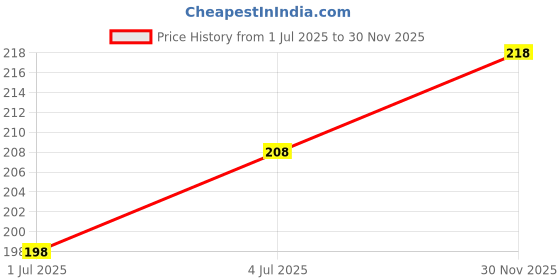 flipkart.com muuchstac Ocean Foam for Men - Inbuilt Brush, Fights Acne & Pimple, Skin Brightening, All Skin Types Face Wash muuchstac Price History Graph from 1 Jul 2025 to 30 Nov 2025