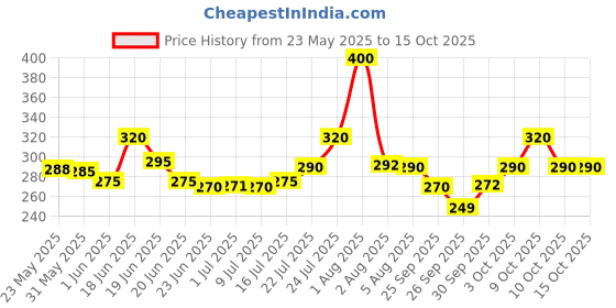 flipkart.com muuchstac Ocean for Men, Anti Acne & Pimple, Skin Brightening, All Skin Types Face Wash muuchstac Price History Graph from 23 May 2025 to 14 Oct 2025