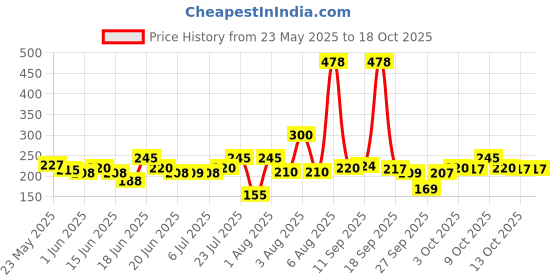 flipkart.com muuchstac Ocean for Men, Fights Acne & Pimple, Brighten Skin, All Skin Types Face Wash muuchstac Price History Graph from 23 May 2025 to 18 Oct 2025