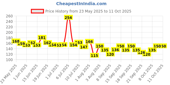 flipkart.com muuchstac Ocean for Men, Fights Acne & Pimple, Skin Brightening, All Skin Types Face Wash muuchstac Price History Graph from 23 May 2025 to 11 Oct 2025