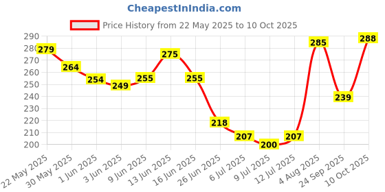 flipkart.com MUUCHSTAC Skin Lightening Oil Price History Graph from 22 May 2025 to 10 Oct 2025