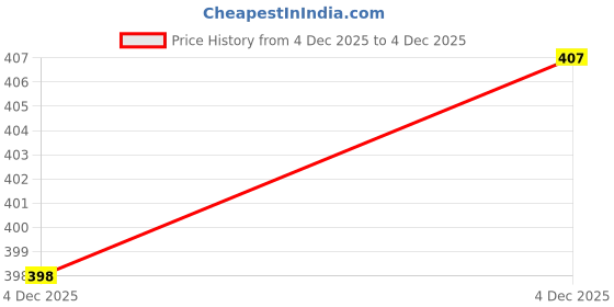 flipkart.com muunkey Self Design Men Track Suit muunkey Price History Graph from 4 Dec 2025 to 4 Dec 2025