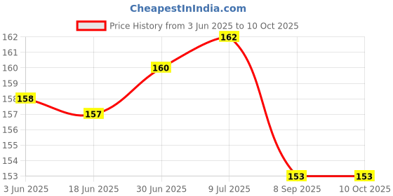 flipkart.com Muv up Wall Mount Mobile Stand - No Drill Required - Pack of 2 Mobile Holder Price History Graph from 3 Jun 2025 to 9 Oct 2025