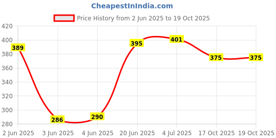 flipkart.com Muv up Wall Mount Mobile Stand - No Drill Required - Pack of 8 Mobile Holder Price History Graph from 2 Jun 2025 to 19 Oct 2025