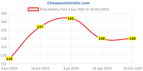 flipkart.com Muv up Wall Mount Mobile Stand - No Drill Required - White Mobile Holder Price History Graph from 4 Jun 2025 to 9 Oct 2025