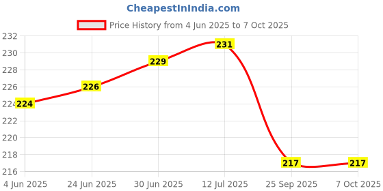 flipkart.com Muv up Wall Mount Mobile Stand with Key Holder- No Drill Required - Pack of 4 Mobile Holder Price History Graph from 4 Jun 2025 to 7 Oct 2025