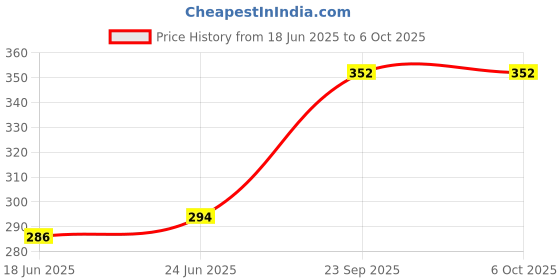 flipkart.com Muv up Wall Mount Mobile Stand with Key Holder- No Drill Required - Pack of 5 Mobile Holder Price History Graph from 18 Jun 2025 to 6 Oct 2025