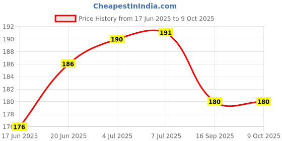 flipkart.com Muv up Wall Mount Mobile/Remote Stand with 4 Key Holder- No Drill Required - White Mobile Holder Price History Graph from 17 Jun 2025 to 9 Oct 2025