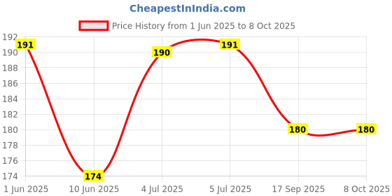 flipkart.com Muv up Wall Mount Mobile/Remote Stand with Key Holder- No Drill Required - White Mobile Holder Price History Graph from 1 Jun 2025 to 8 Oct 2025