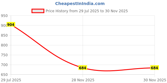 flipkart.com Muvit 15W/Type-C/Light-Weight Design Magnetic Wireless Charger with Qi Technology Charging Pad Price History Graph from 29 Jul 2025 to 30 Nov 2025