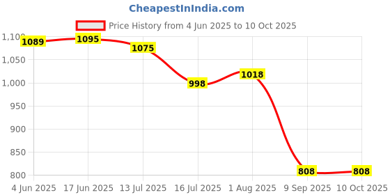 flipkart.com Muvit 2-in-1 Wireless Charger for iWatch & iPhone – Ultra-Fast Charging Charging Pad Price History Graph from 4 Jun 2025 to 9 Oct 2025