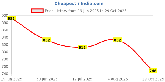 flipkart.com Muvit 2 in 1 Wireless Charger for Watch with apple charging cable Charging Pad Price History Graph from 19 Jun 2025 to 29 Oct 2025