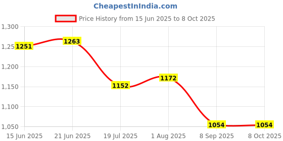 flipkart.com Muvit 3-in-1 Apple Wireless Charging Stand - For iPhone, AirPods & Watch Charging Pad Price History Graph from 15 Jun 2025 to 7 Oct 2025