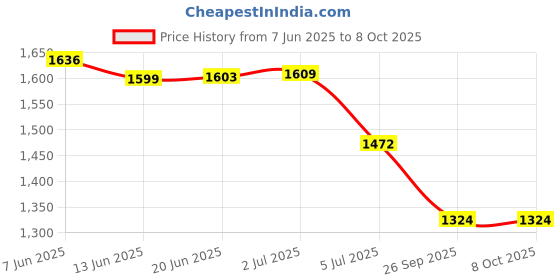 flipkart.com Muvit 4G LTE USB WiFi Modem Portable router SIM slot, high speed, travel hotspot. Data Card Price History Graph from 7 Jun 2025 to 8 Oct 2025
