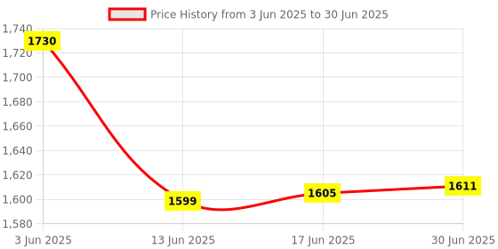 flipkart.com Muvit 4G LTE WiFi Dongle with All SIM 4G,5G Network Support, Plug & Play Sim Insert Data Card Price History Graph from 3 Jun 2025 to 30 Jun 2025
