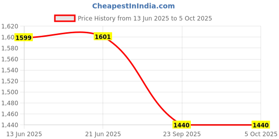 flipkart.com Muvit 4G Portable Dongle for High-Speed, Secure Internet 4G Router 2.4 GHz 150 Mbps Wifi Speed NA MiFi (Sim Based) Price History Graph from 13 Jun 2025 to 5 Oct 2025