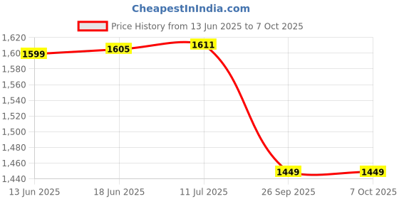flipkart.com Muvit 4G Wireless 150 Mbps Single_Band Router with All Sim Support Data Card Price History Graph from 13 Jun 2025 to 7 Oct 2025