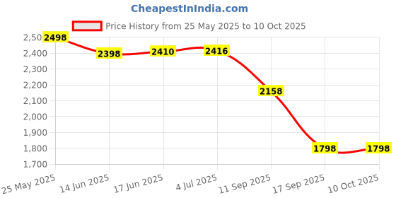 flipkart.com Muvit Airtel 4g Wi fi hotspot 150Mbps Speed 10Device Support Data Card Price History Graph from 25 May 2025 to 9 Oct 2025