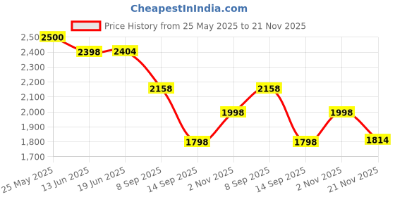 flipkart.com Muvit Airtel 4g Wi fi Portable Data Card Price History Graph from 25 May 2025 to 21 Nov 2025