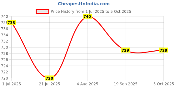 flipkart.com Muvit Apple Watch Magnetic Charger with Type-C – Fast, Safe, and Reliable Charging Pad Price History Graph from 1 Jul 2025 to 4 Oct 2025