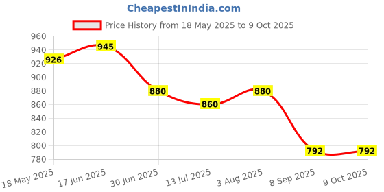 flipkart.com Muvit Apple Watch Series 8 / SE 2 / 7 Fast wireless Smart Watch Charging series Charging Pad Price History Graph from 18 May 2025 to 8 Oct 2025