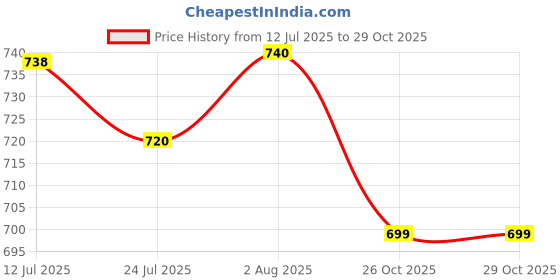flipkart.com Muvit Best Compatibility: Type-C Charger for iWatch Charging Pad Price History Graph from 12 Jul 2025 to 29 Oct 2025