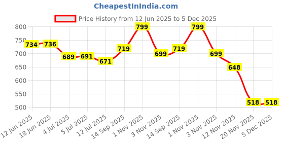flipkart.com Muvit Charger Compatible with Samsung Watch USB Charging Cable-100cm Charging Pad Price History Graph from 12 Jun 2025 to 5 Dec 2025